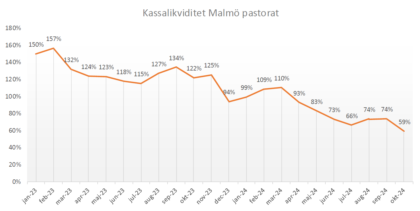 kassalikviditet malmö pastorat