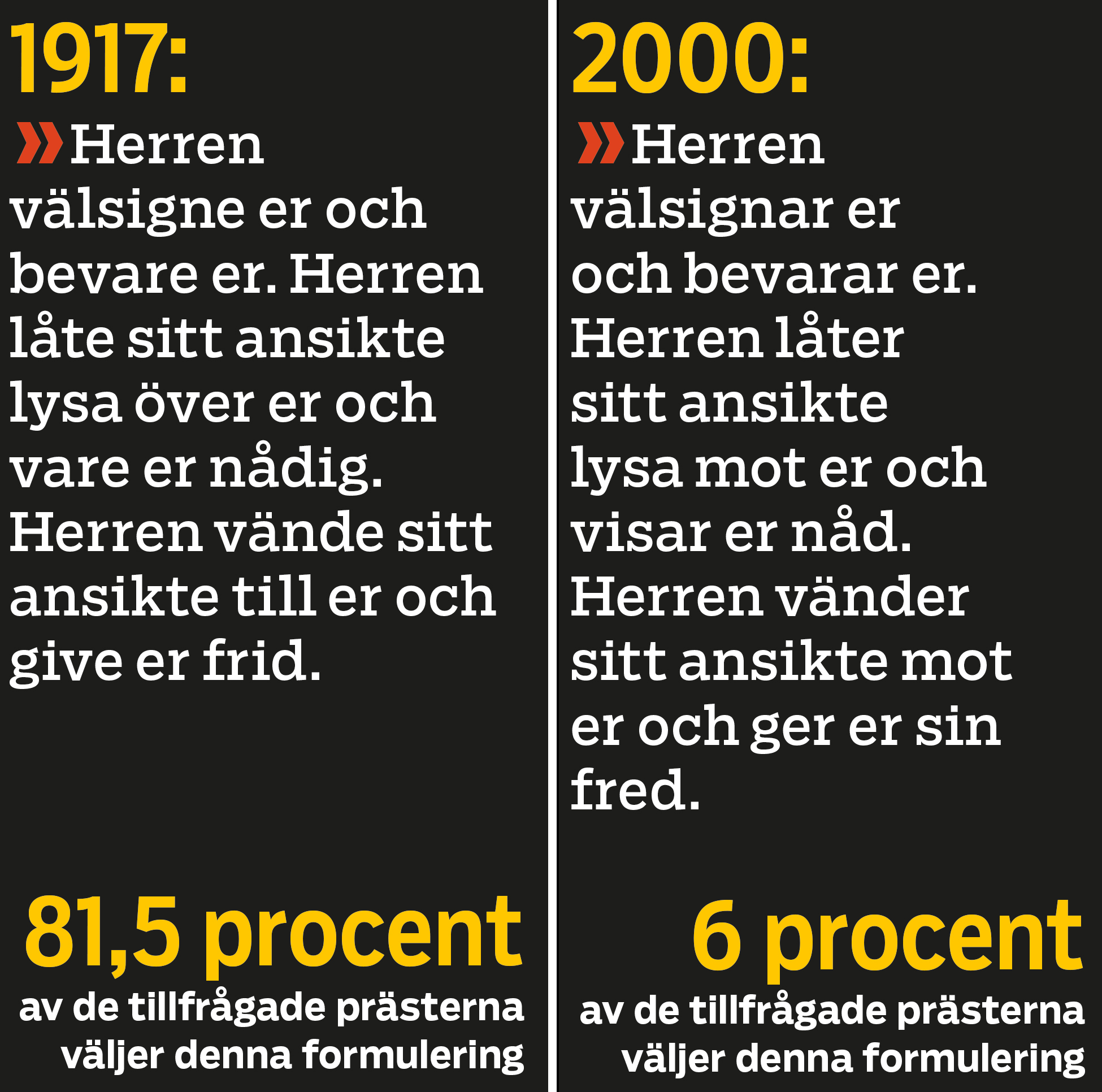 Så svarade prästerna i Kyrkans Tidnings enkät.